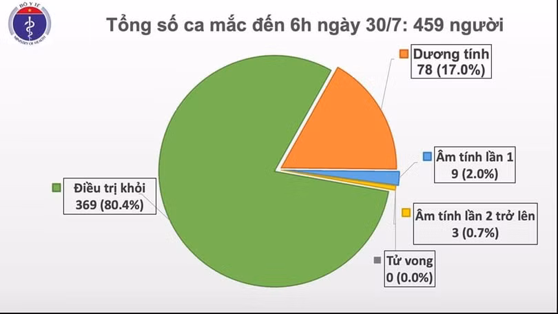 Thêm 9 ca mắc Covid-19 ở Đà Nẵng, Hà Nội, hiện Việt Nam có 459 ca bệnh