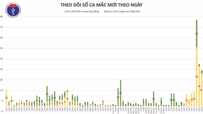 Thêm 30 trường hợp mắc Covid-19, Việt Nam có 620 ca bệnh