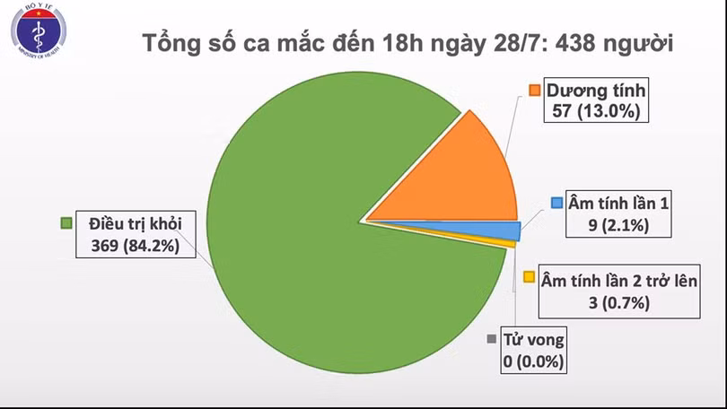 Thêm 7 ca mắc Covid-19 ở Đà Nẵng, Quảng Nam