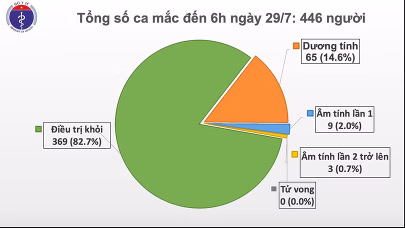 Thêm 8 ca mắc COVID-19 ở Đà Nẵng, Việt Nam có 446 ca bệnh