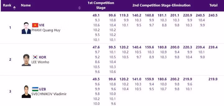 ASIAD 19: Đoàn thể thao Việt Nam giành huy chương vàng đầu tiên