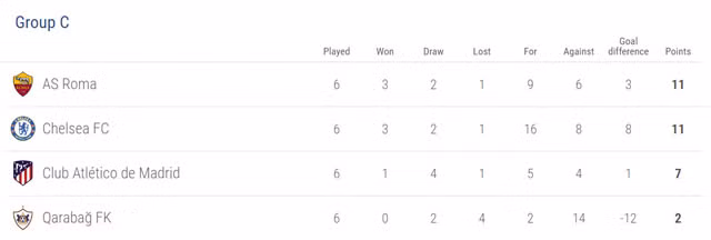 danh sach 16 doi gianh ve vao vong knock out champions league