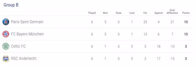 danh sach 16 doi gianh ve vao vong knock out champions league
