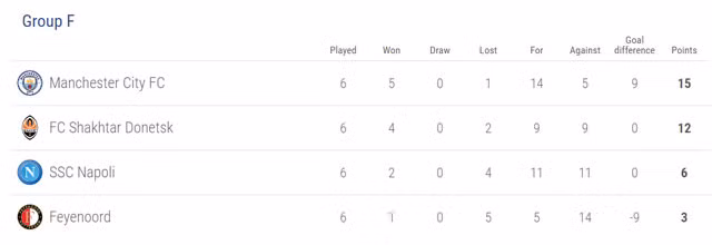 danh sach 16 doi gianh ve vao vong knock out champions league