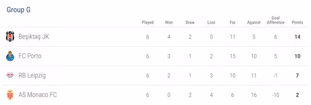 danh sach 16 doi gianh ve vao vong knock out champions league