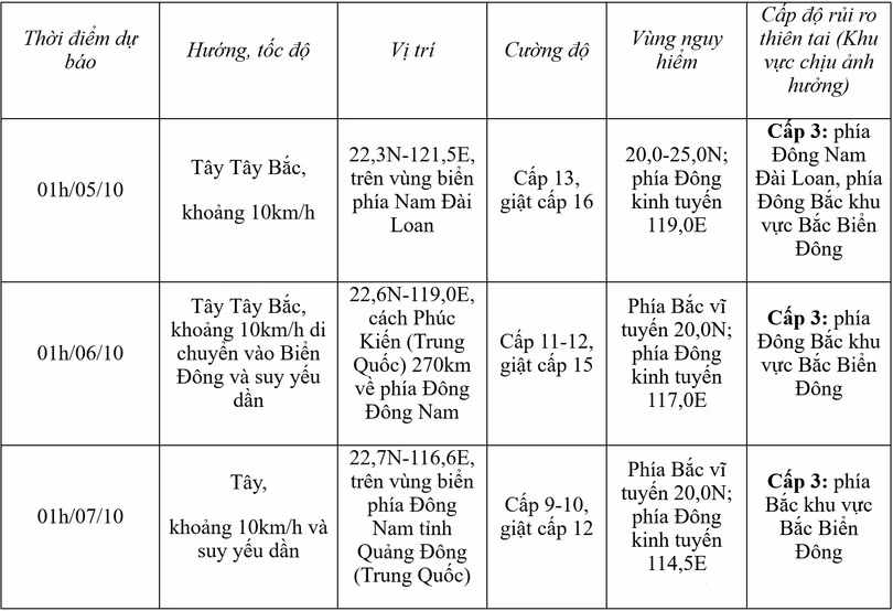 Tin mới nhất về cơn bão KOINU