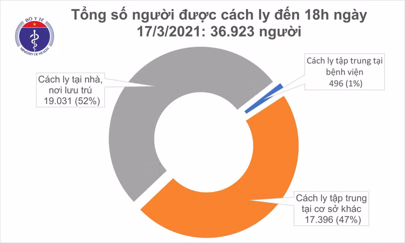 Chiều 17/3, Hải Dương và Khánh Hoà ghi nhận 7 ca mắc COVID-19