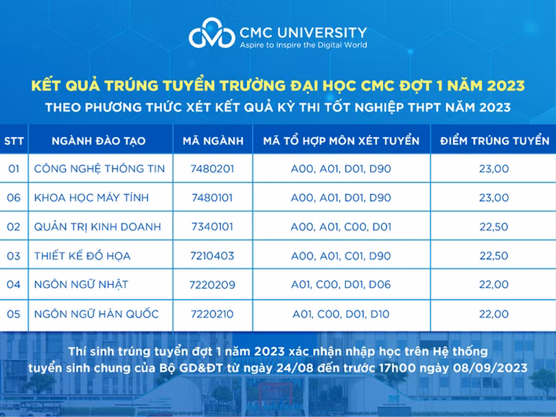 Công bố điểm chuẩn đại học ảnh 17 Công bố điểm chuẩn đại học