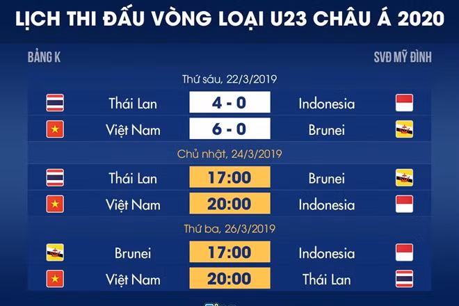 Dẫn đầu bảng, U23 Việt Nam vẫn có nguy cơ mất vé dự VCK châu Á 2020
