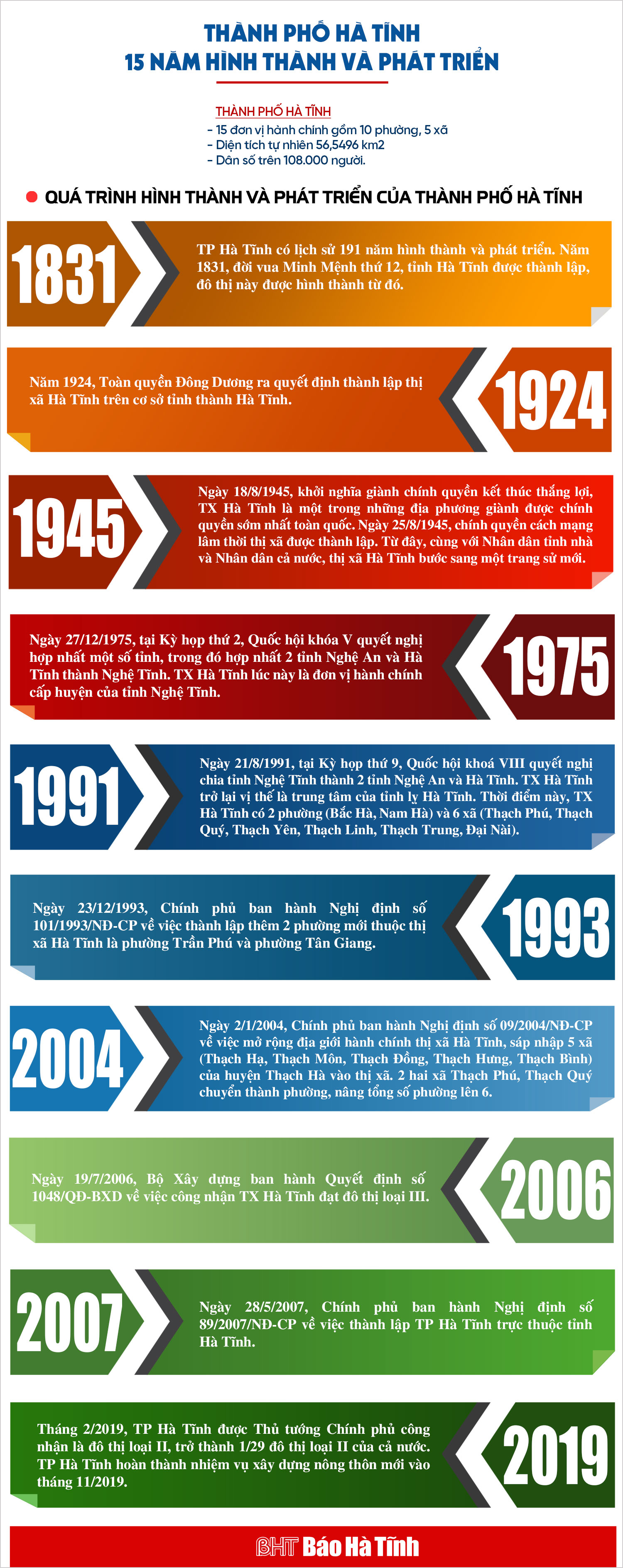 [Infographics] TP Hà Tĩnh - 15 năm hình thành và phát triển