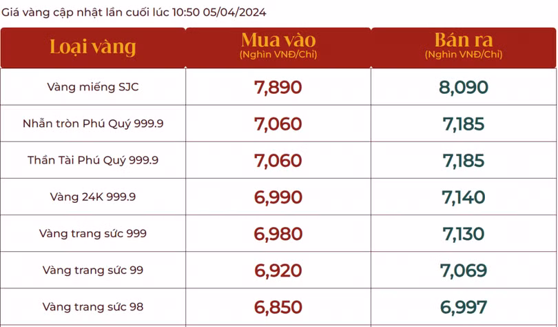 Giá vàng giao dịch tại Tập đoàn Phú Quý