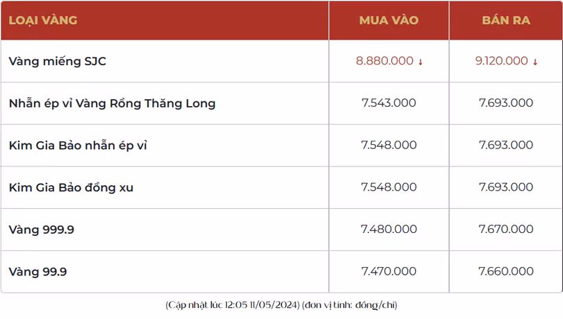 Giá vàng giao dịch tại Công ty Bảo Tín Mạnh Hải