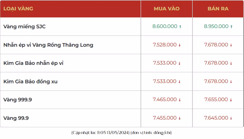 Giá vàng giao dịch tại Công ty Bảo Tín Mạnh Hải
