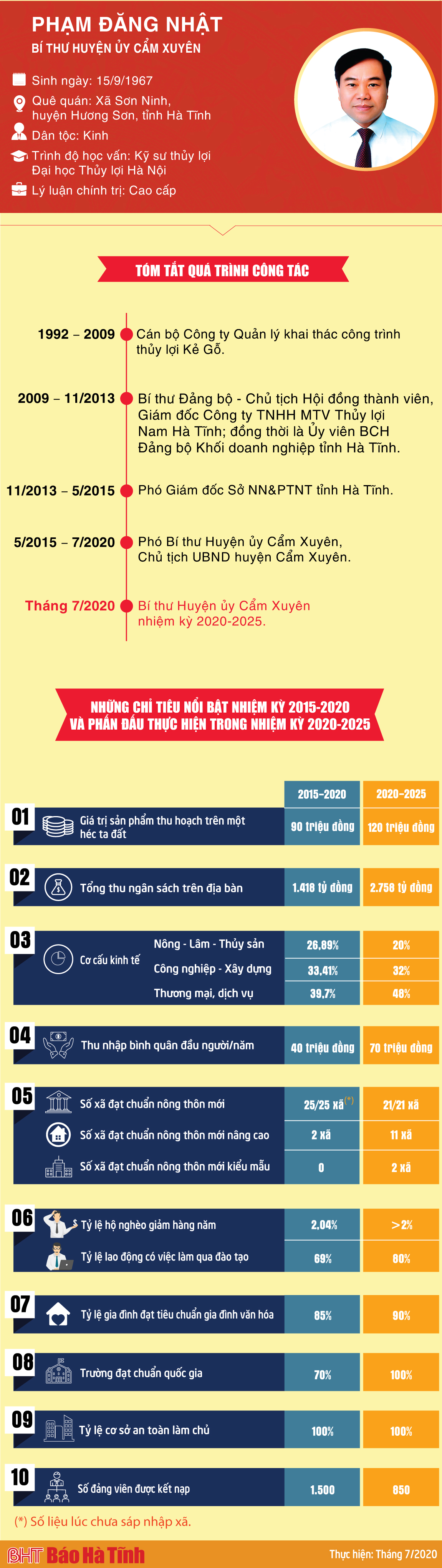 Tân Bí thư Huyện ủy Cẩm Xuyên và những mục tiêu nhiệm kỳ mới