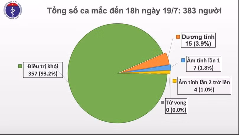 Phát hiện 1 thủy thủ người Myanmar mắc Covid-19, Việt Nam có 383 ca bệnh