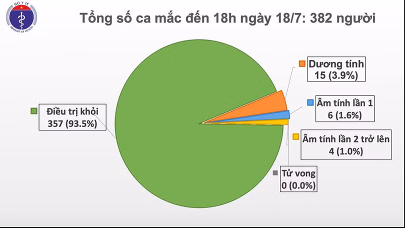 Việt Nam đã chữa khỏi 357 ca mắc Covid-19, chỉ còn 15 bệnh nhân dương tính