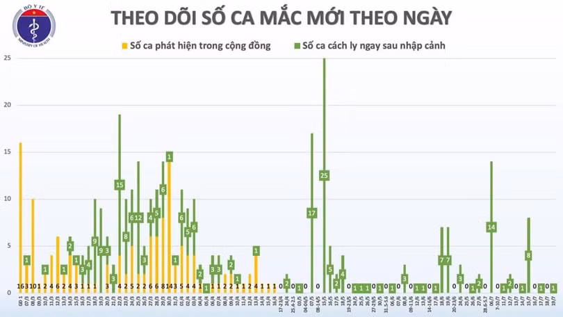 Phát hiện 1 thủy thủ người Myanmar mắc Covid-19, Việt Nam có 383 ca bệnh