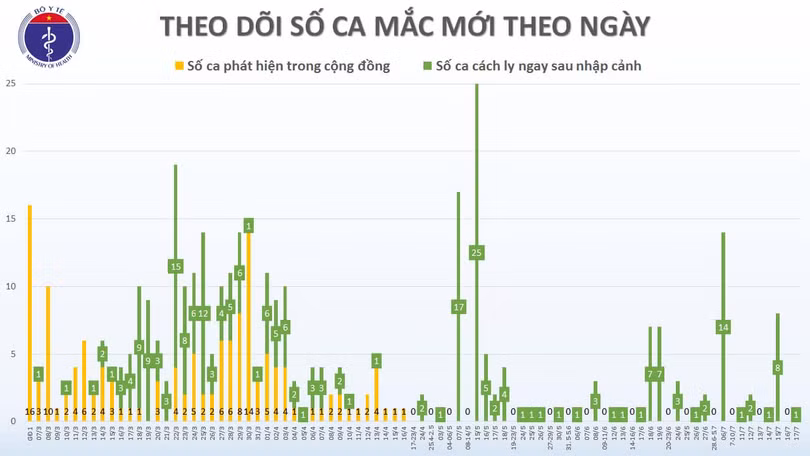 Thêm 1 chuyên gia người Nga mắc Covid-19, Việt Nam có 382 ca bệnh
