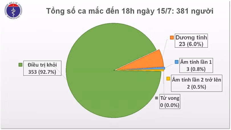 8 chuyên gia đến từ Nga dương tính với SARS-CoV-2, Việt Nam có 381 ca bệnh