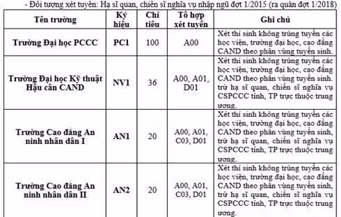 chi tieu tuyen sinh vao cac truong dai hoc cong an
