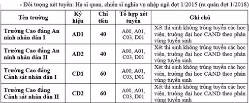 chi tieu tuyen sinh vao cac truong dai hoc cong an