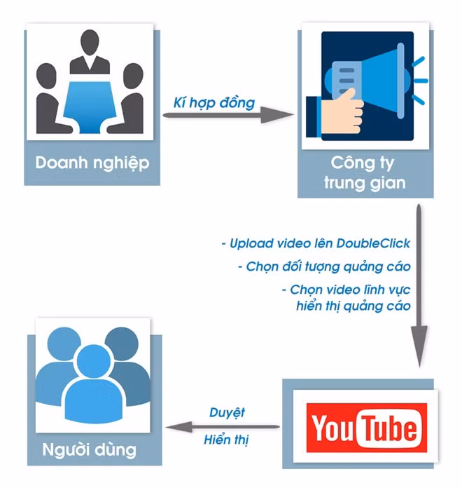 youtube co xuy cho quang cao tren noi dung xau
