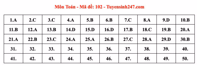 Gợi ý đáp án 24 mã đề thi Toán tốt nghiệp THPT năm 2023