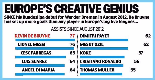 de bruyne vuot mat messi va ronaldo de tro thanh vua kien tao