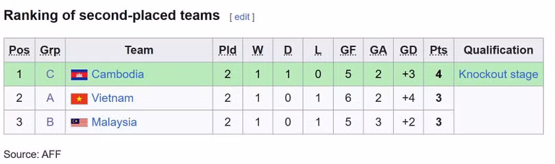 Xếp hạng các đội nhì vòng bảng Giải U19 Đông Nam Á 2026. Ảnh: Wiki.