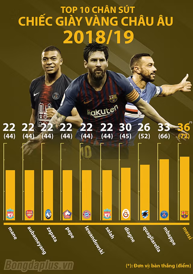 Messi giành “Chiếc giày Vàng châu Âu” lần thứ 3 liên tiếp