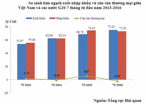 viet nam lan dau xuat sieu 2 ty usd vao thi truong cac nuoc g20