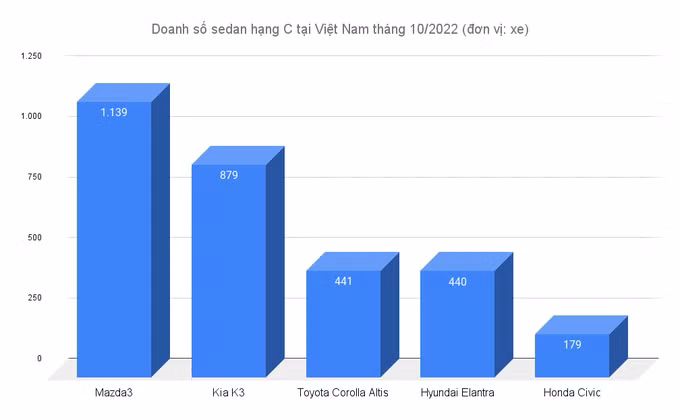 Mazda3 “tăng tốc” trong cuộc đua doanh số với Kia K3