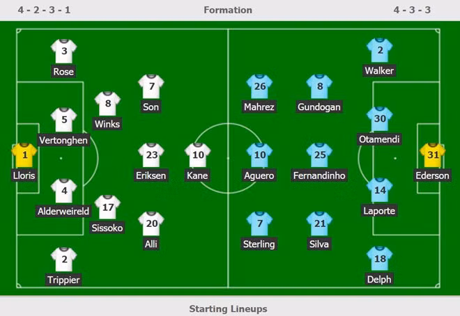 Son Heung-min tỏa sáng giúp Tottenham đánh bại Man City, Liverpool thắng cách biệt
