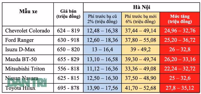 Tăng phí trước bạ từ 10/4: Giá lăn bánh của xe bán tải sẽ tăng bao nhiêu?