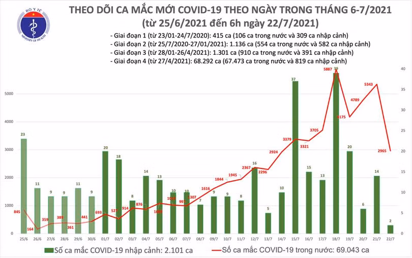 Sáng 22/7: Thêm 2.967 ca COVID-19, nâng tổng số mắc của Việt Nam đến nay lên trên 71.000 ca