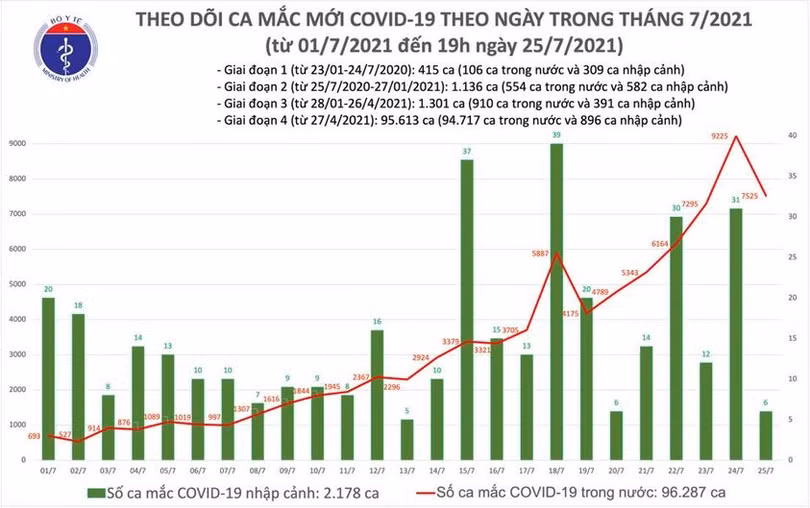 Tối 25/7: Thêm 3.552 ca mắc COVID-19, nâng tổng số mắc trong ngày lên 7.531 ca