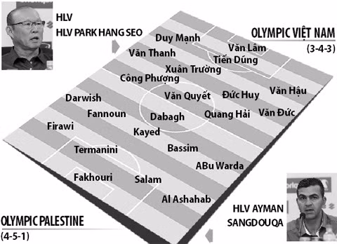 Olympic Việt Nam vs Olympic Palestine, 19h30 ngày 3/8: Nào cùng lấy đà cho ASIAD!