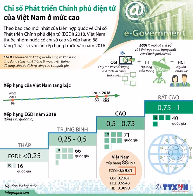 Chỉ số phát triển Chính phủ điện tử của Việt Nam ở mức cao