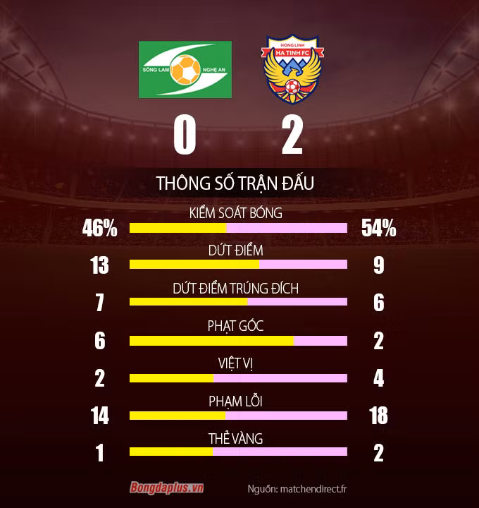 HLV Nguyễn Thành Công ra mắt ấn tượng, Hồng Lĩnh Hà Tĩnh thắng 2-0 trước Sông Lam Nghệ An
