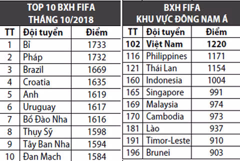 BXH FIFA tháng 10/2018: Bỉ số 1 thế giới, Việt Nam số 1 Đông Nam Á