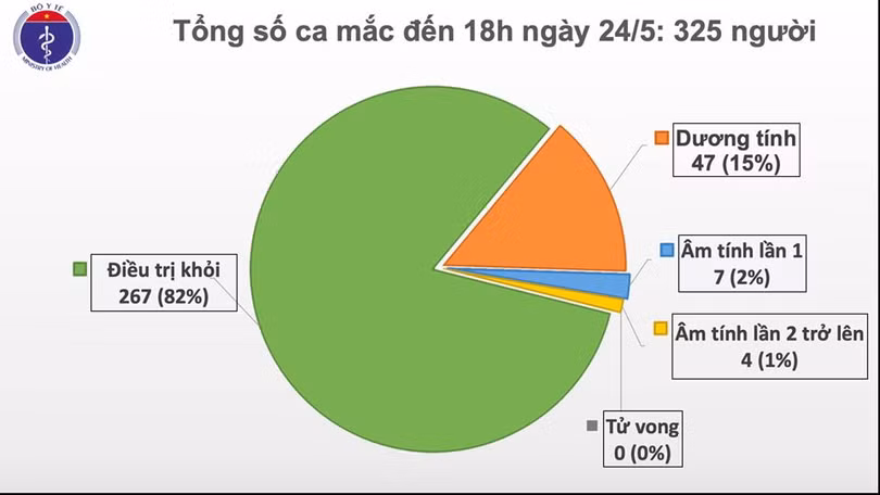 Tròn 2 tuần Việt Nam không ghi nhận ca mắc mới Covid-19 ở cộng đồng