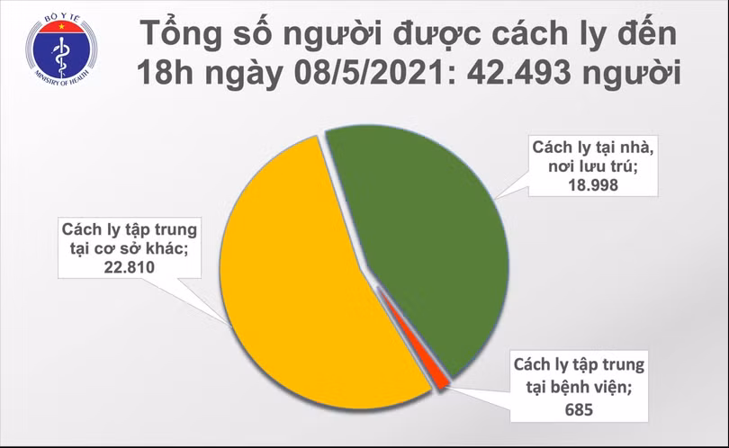 Thêm 78 ca mắc COVID-19, riêng trong nước ghi nhận 65 ca