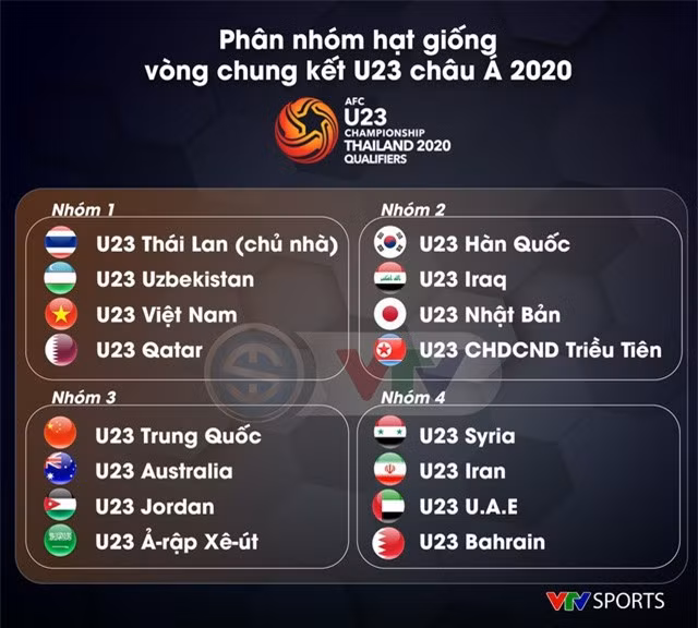 Bốc thăm VCK U23 châu Á 2020: Bảng đấu nào “dễ thở” cho U23 Việt Nam?