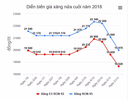Giá xăng tiếp tục giảm mạnh