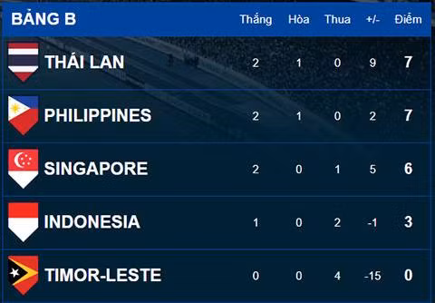 Philippines ngăn Thái Lan sớm giành vé bán kết