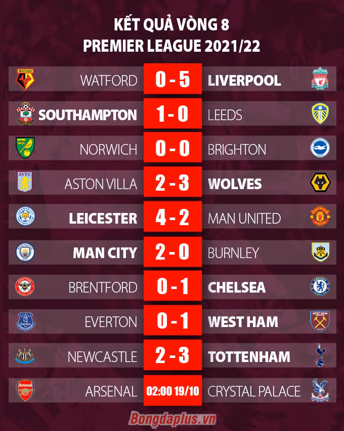 Tổng hợp vòng 8 Ngoại hạng Anh: Man United bật khỏi Top 4