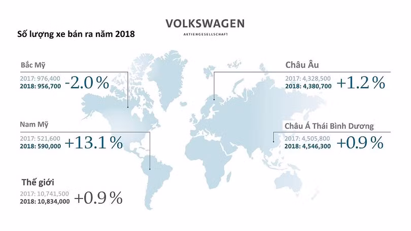 Bán 6,24 triệu xe, Volkswagen lập kỷ lục doanh số cao nhất lịch sử