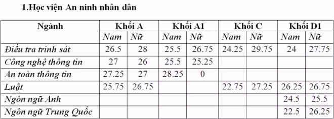 diem chuan khoi cong an nam 2016 cao nhat 29 75