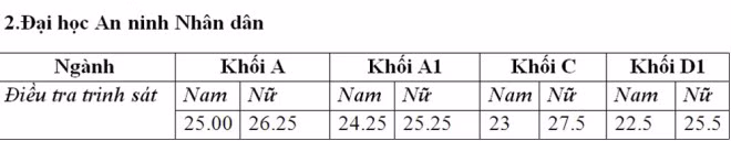 diem chuan khoi cong an nam 2016 cao nhat 29 75