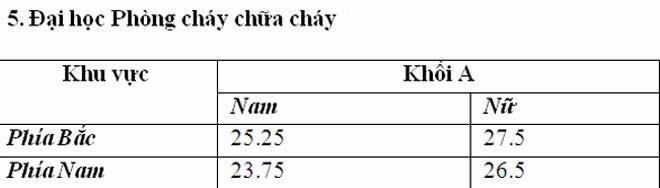 diem chuan khoi cong an nam 2016 cao nhat 29 75